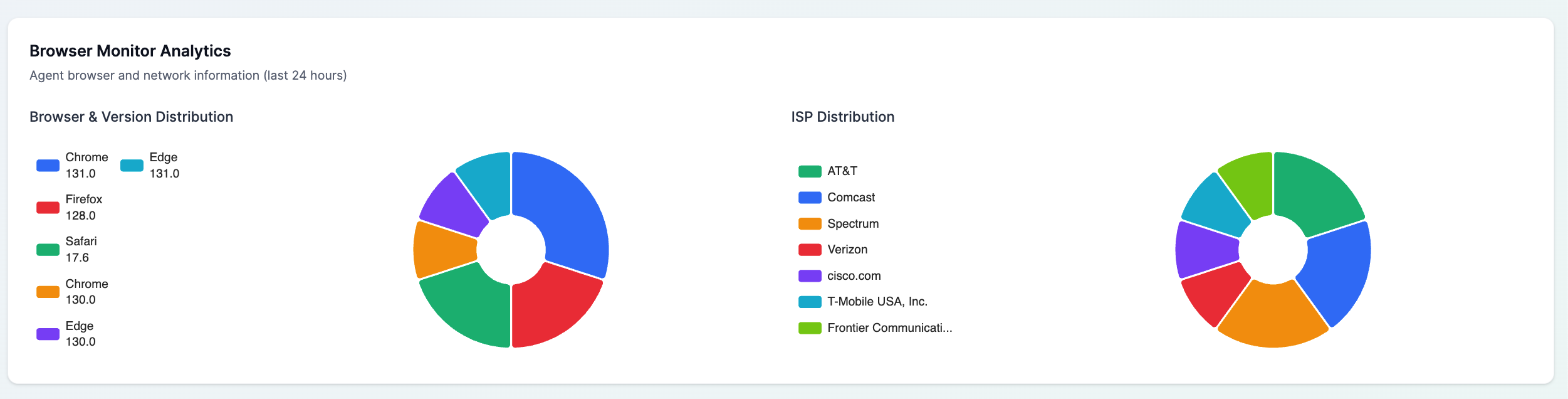 Browser and ISP distribution pie charts