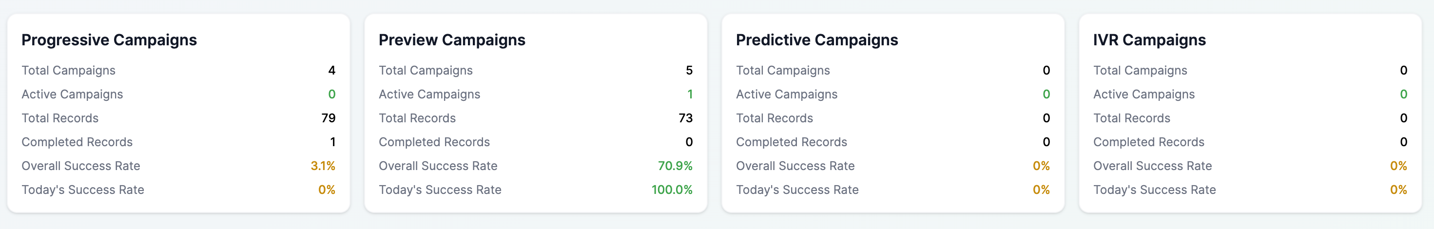 Row of campaign type summary cards: Progressive, Preview, Predictive, IVR