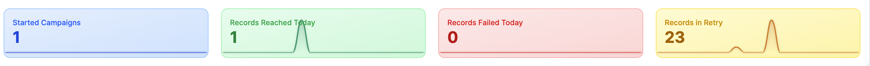 Four metric cards: Started Campaigns, Records Reached Today, Records Failed Today, Records in Retry, each with a sparkline