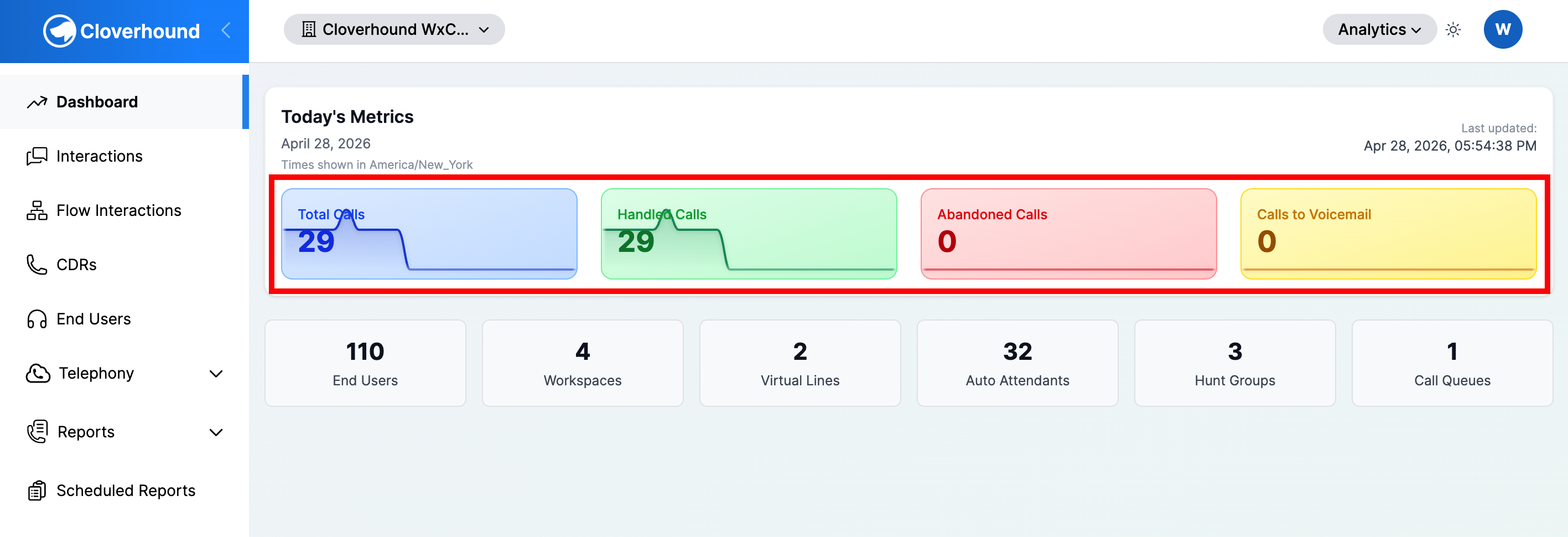 Four metric cards: Total Calls, Handled Calls, Abandoned Calls, Calls to Voicemail, each with a sparkline