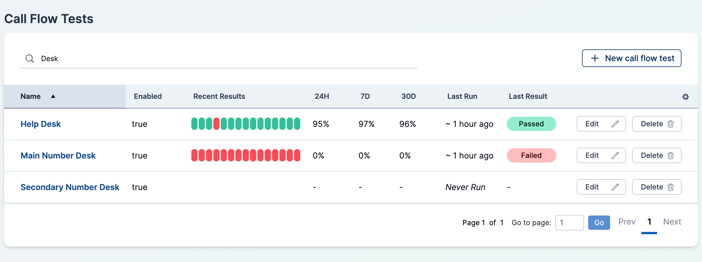 Search box and sortable column headers on the Call Flow Tests index