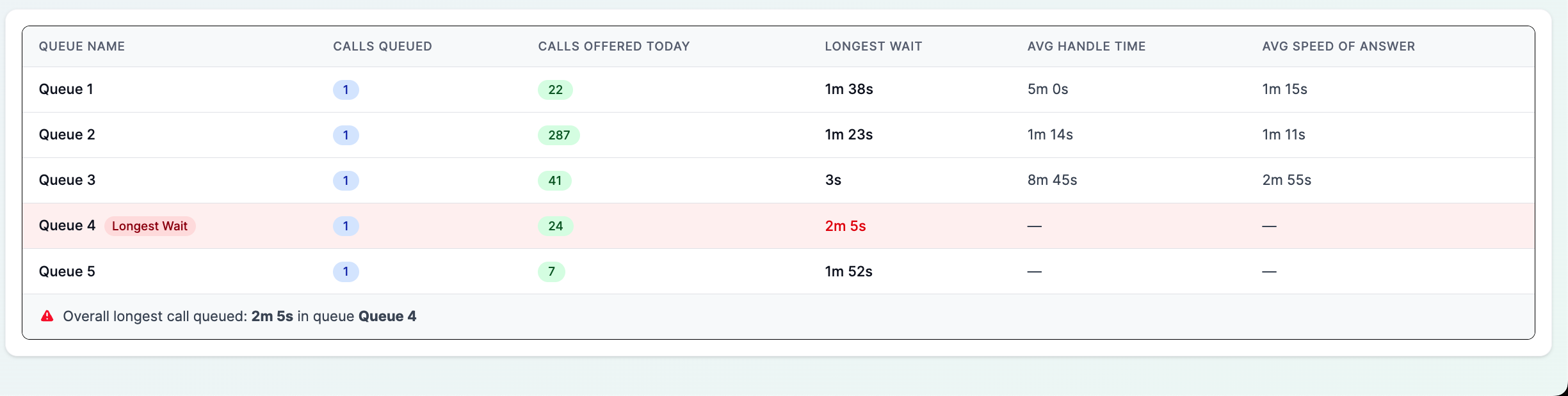 Queue Statistics table with longest call banner